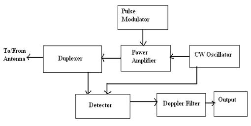 Block Diagram of Pulsed Doppler RADAR