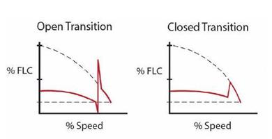 Full load current in Open Transition and closed transition