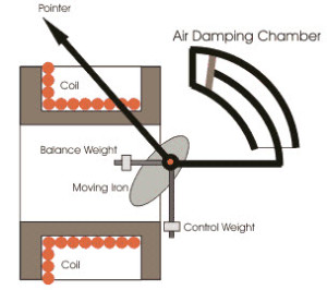 Moving Iron Voltmeter