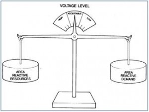 Voltage control by Reactive power