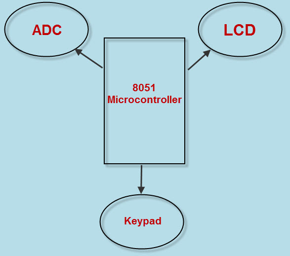 Interfacing Devices