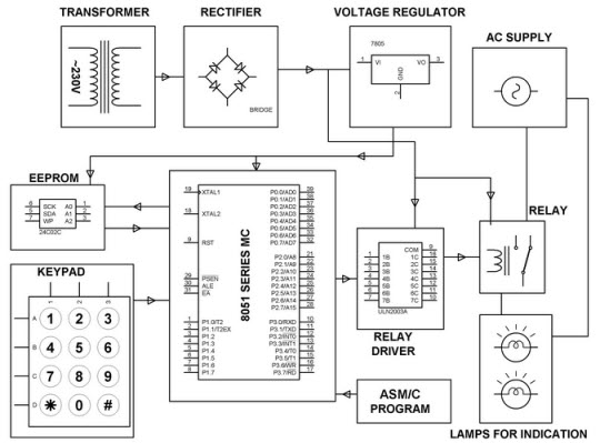 Application of Keypad as Interfacing Device Block Diagram by Edgefxkits.com