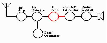 Intermediate Frequency Amplifier