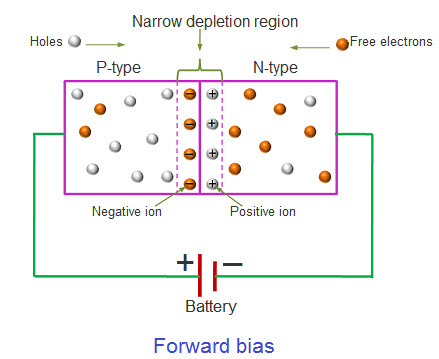 Forward Biased Rectifier Diode