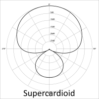 Supercardioid polar pattern