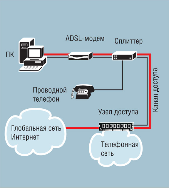 Скорость adsl соединения. Технология ADSL. Асимметричные цифровые абонентские линии ADSL. ADSL подключение к сети интернет. ADSK спаренный швеллер для связи.