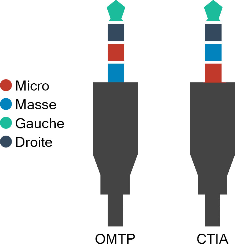 omtp ctia