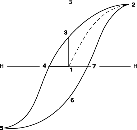 Рис. 2. ТИПИЧНАЯ ПЕТЛЯ ГИСТЕРЕЗИСА для магнитно-твердого ферромагнитного материала. В точке 2 достигается магнитное насыщение. Отрезок 1–3 определяет остаточную магнитную индукцию, а отрезок 1–4 – коэрцитивную силу, характеризующую способность образца противостоять размагничиванию.