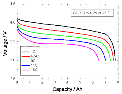 Battery Capacity Change with Discharge Rate (C-Rate)