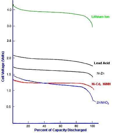 Battery Discharge Curves for Different Cell Chemistries