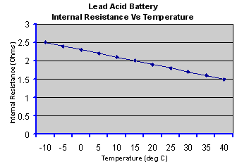 Lead Acid Battery Resistance Change with Temperature
