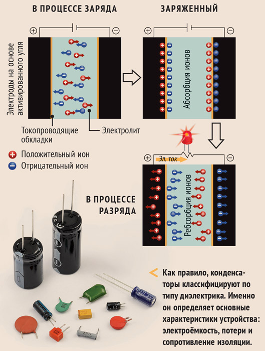 Процесс заряда. Конденсатор устройство и принцип работы. Устройство конденсатора. Как работает конденсатор в схеме. Как устроен конденсатор.