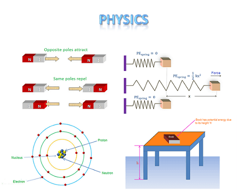 Physics is the most basic science which deals with the study of nature and natural occurrence. 