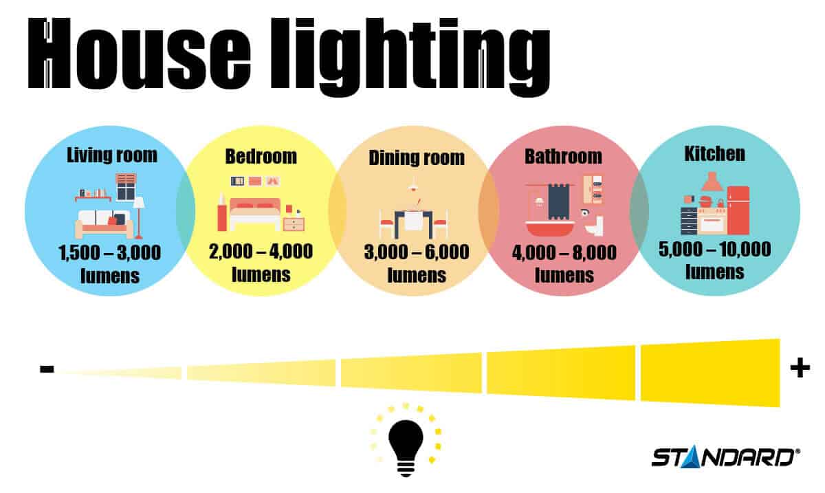 House lighting in lumen