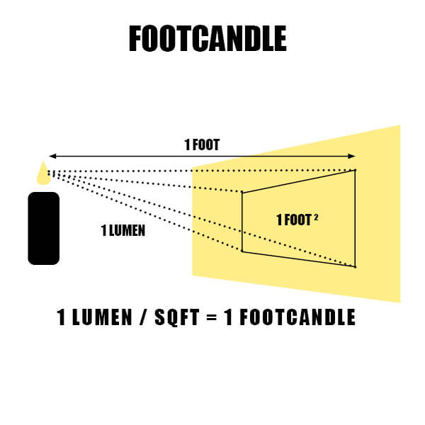 Footcandle