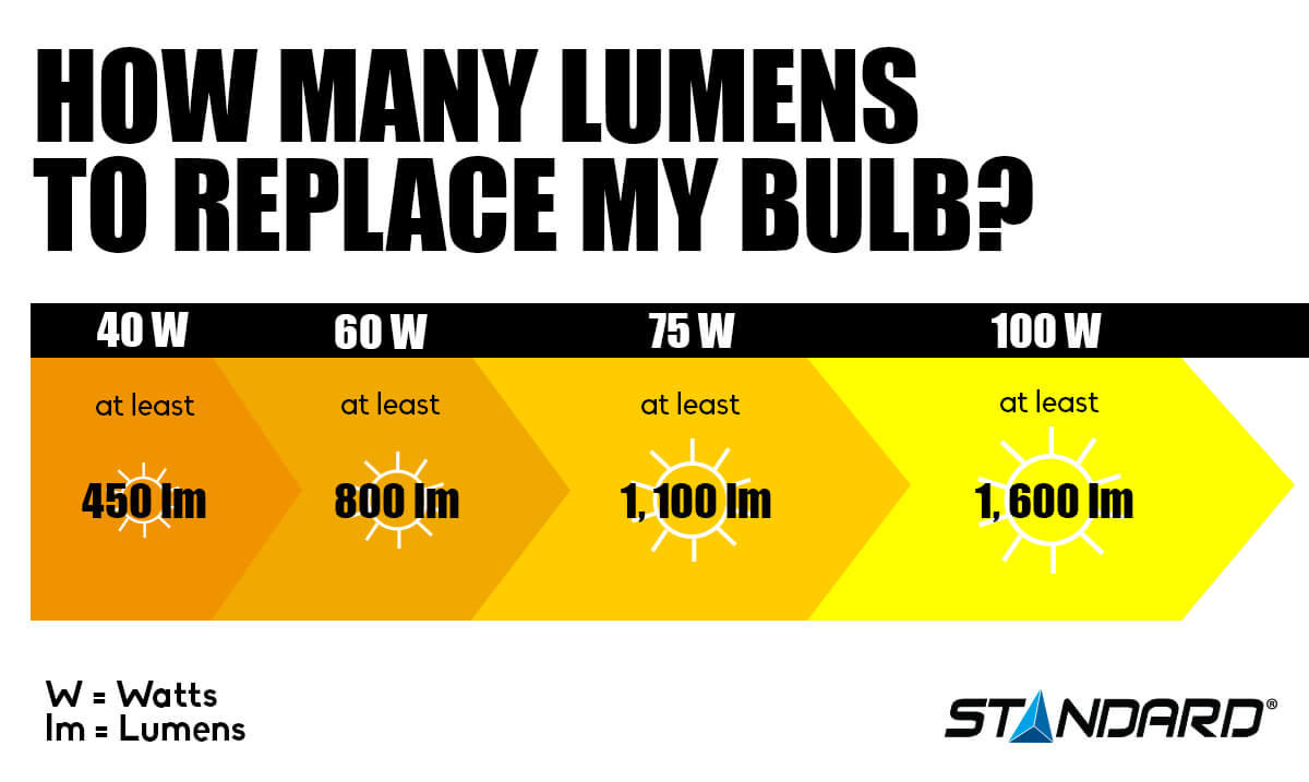 How many Lumens to replace my bulb