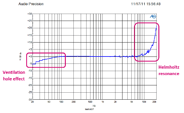 Частотная характеристика MP45DT02-M