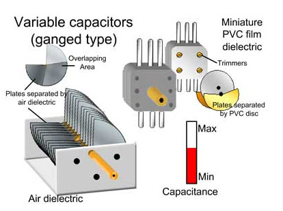 capacitors,evolution of capacitors, types of capacitors