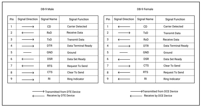 Table of signal function