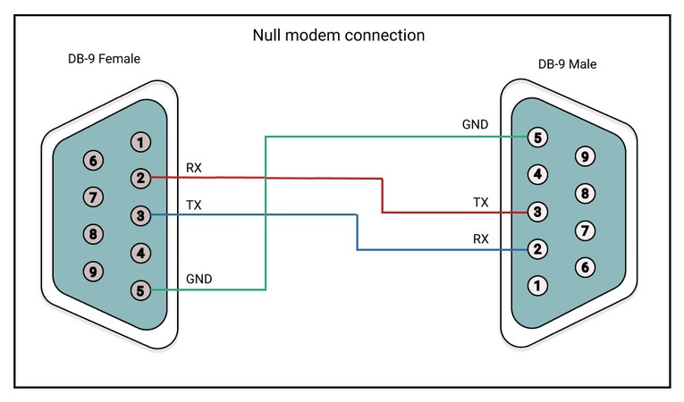 Null modem connection
