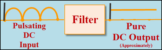 Smoothing Filter to obtain Pure DC