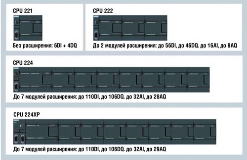 Различные варианты конфигурации контроллера S7-200 