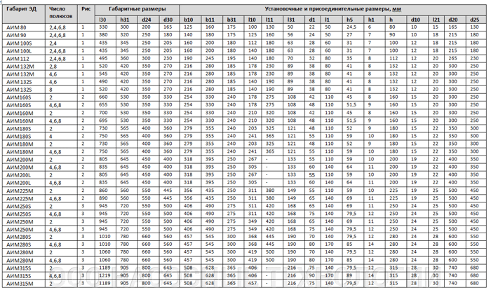 Обмоточные данные аир. Обмоточные данные электродвигателя АИР 160 КВТ. Обмоточные данные электродвигателей АИР 75 КВТ. Обмоточные данные электродвигателей АИР 55 КВТ. Обмоточные данные электродвигателя аир80а4/2у3.