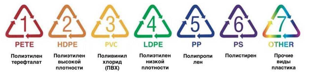 1 июля маркировка. Пластик маркировка 2 HDPE. 2 HDPE маркировка пластика. Маркировка пластика pp5. Классификация пищевого пластика.
