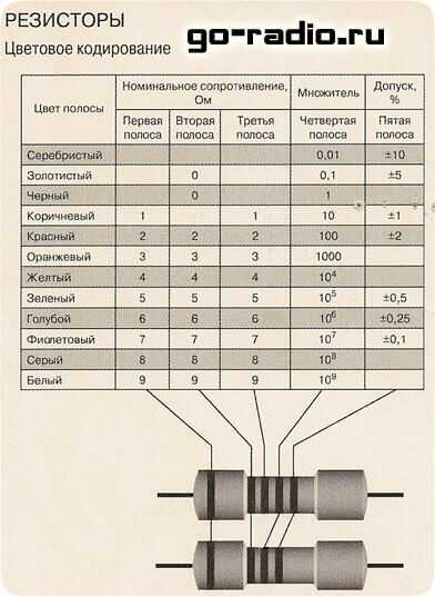 Номинальное сопротивление. Таблица резисторов. Кодированные резисторы. Допуск резисторов. Цветокодировка резисторов.