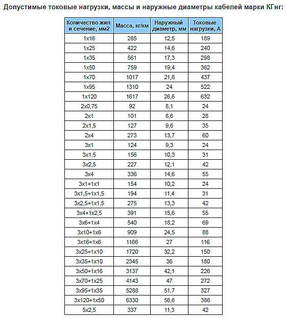 Кг 3 4 1 2 5. Токовые нагрузки кабеля кг таблица. Кабель кг нагрузка таблица. Кг ХЛ кабель нагрузка. Кабель кг токовые нагрузки.
