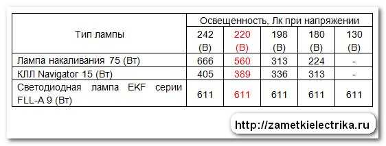 Нормативный уровень искусственной освещенности при люминесцентных лампах в торговых залах