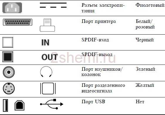 Установите местоположение и снимите характеристики следующих разъемов питания системного блока