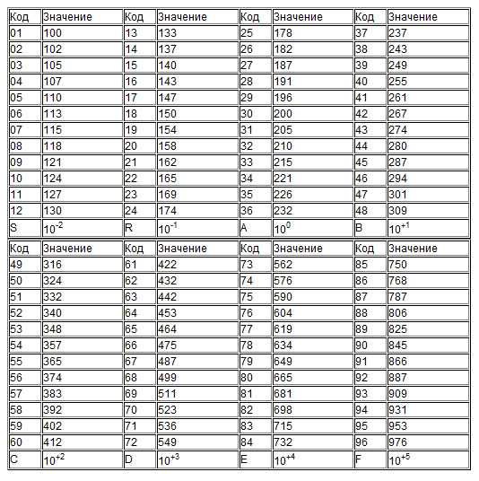 Номиналы смд резисторов таблица