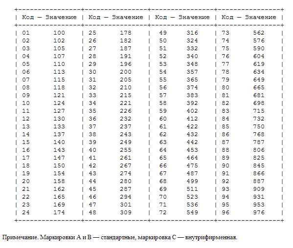 Смд резистор 103 номинал